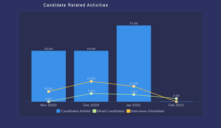 Candidate Related Activities