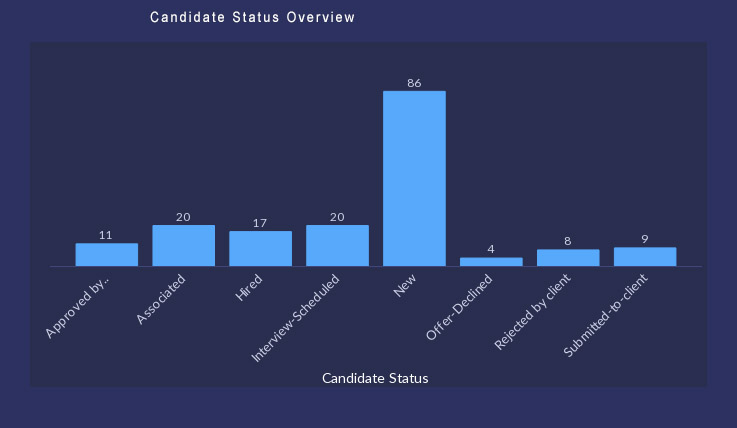 Candidate Status Overview