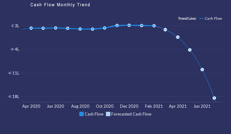 Cash Flow Monthly Trend