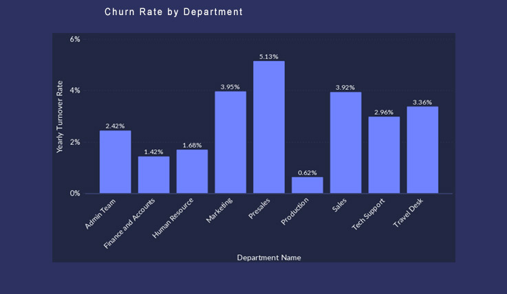 Churn Rate by Department