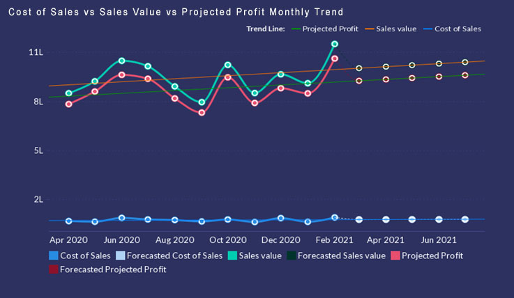 Cost of Sales vs Sales Value vs Projected Profit Monthly Trend
