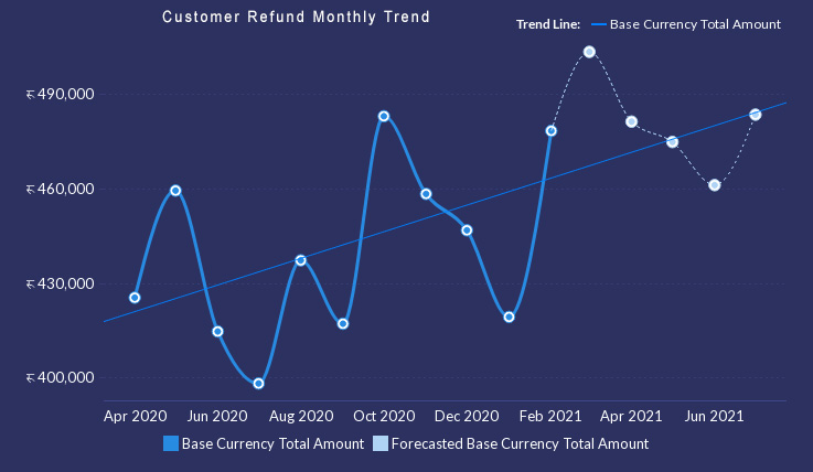 Customer Refund Monthly Trend