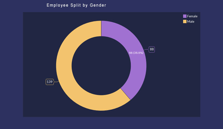 Employee Split by Gender