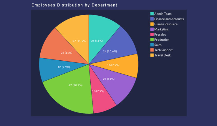 Employees Distribution by Department