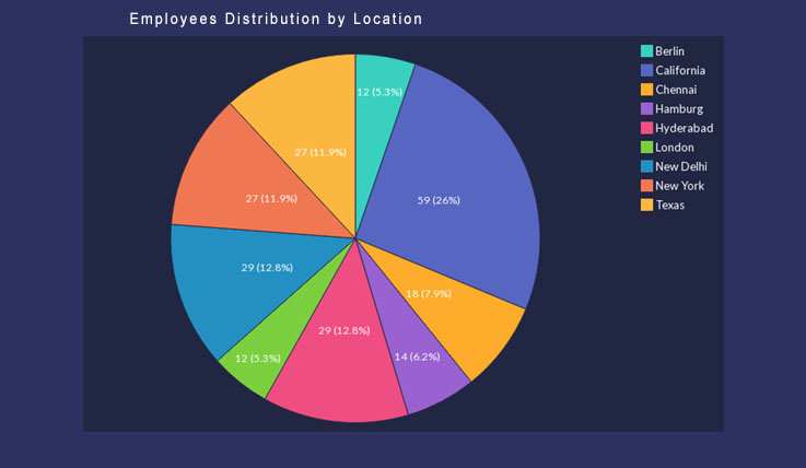 Employees Distribution by Location