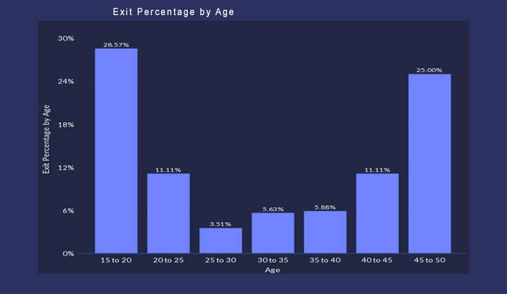 Exit Percentage by Age