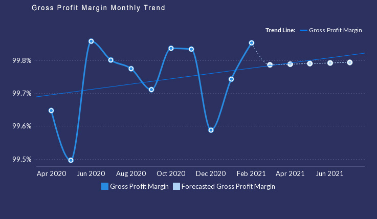 Gross Profit Margin Monthly Trend