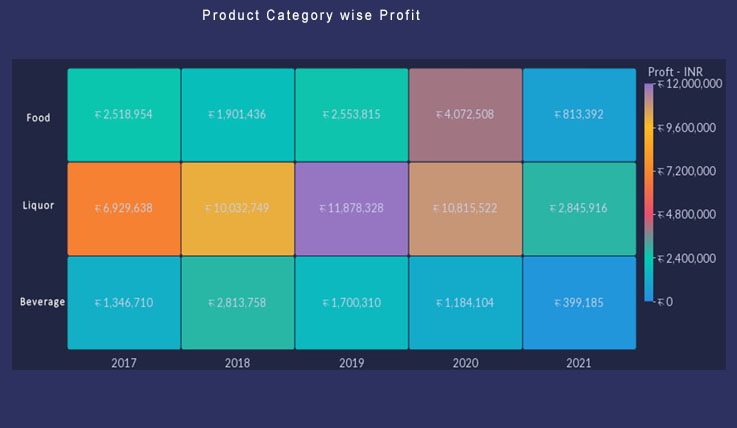 Product Category wise Profit