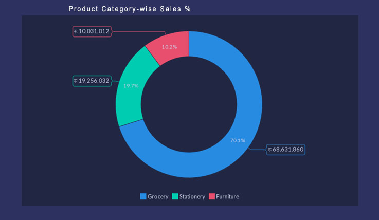 Product Category-wise Sales percent