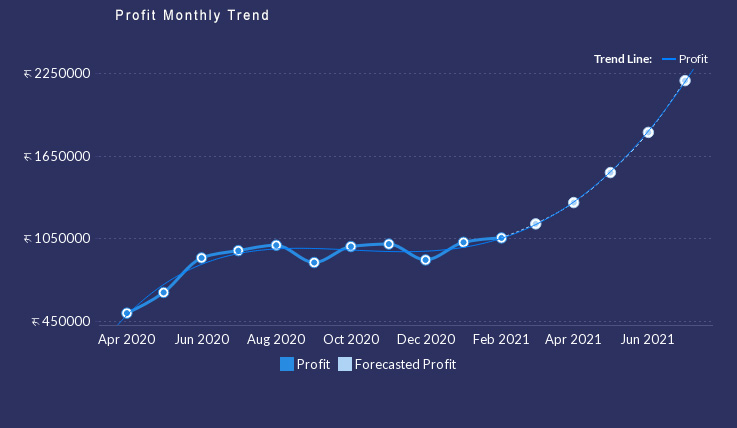 Profit Monthly Trend