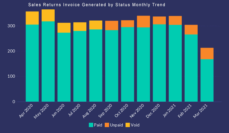 Sales Returns Invoice Generated by Status Monthly Trend