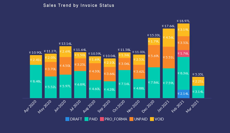 Sales Trend by Invoice Status
