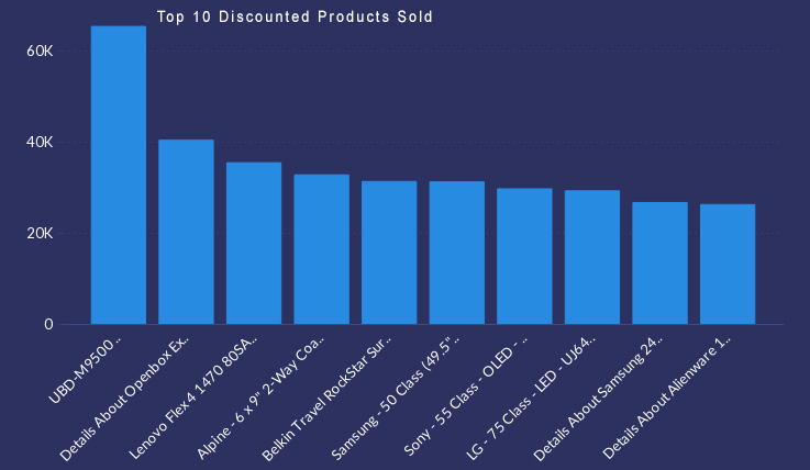 Top 10 Discounted Products Sold