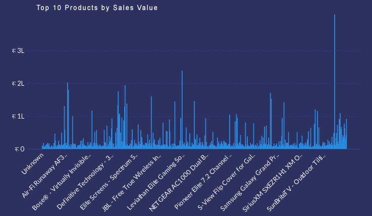 Top 10 Products by Sales Value